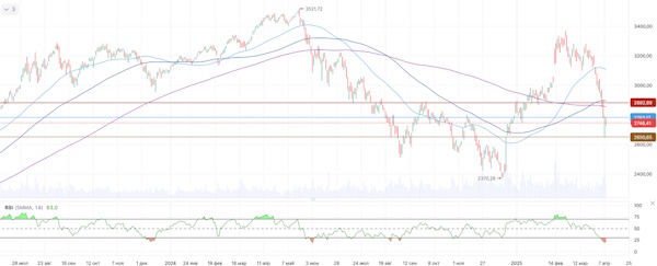 Индекс МосБиржи восстанавливается